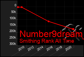 Total Graph of Number9dream