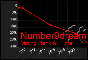 Total Graph of Number9dream