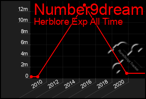 Total Graph of Number9dream