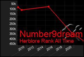 Total Graph of Number9dream