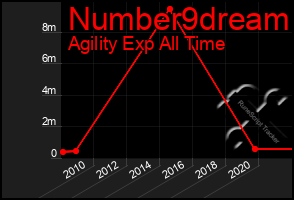 Total Graph of Number9dream