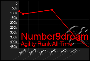 Total Graph of Number9dream