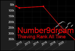 Total Graph of Number9dream
