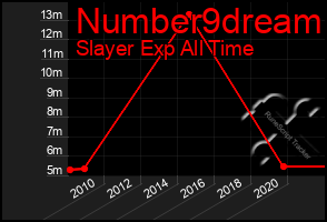 Total Graph of Number9dream