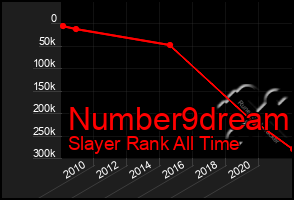 Total Graph of Number9dream