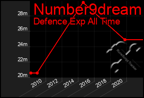 Total Graph of Number9dream