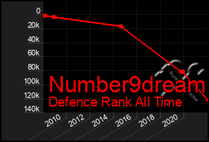 Total Graph of Number9dream