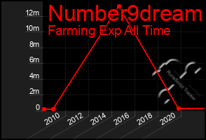 Total Graph of Number9dream