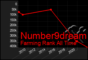 Total Graph of Number9dream
