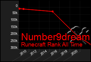 Total Graph of Number9dream