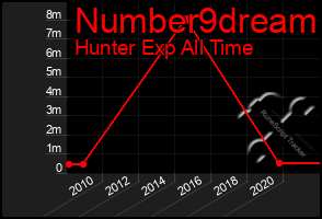 Total Graph of Number9dream
