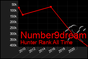Total Graph of Number9dream