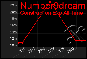Total Graph of Number9dream