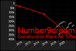 Total Graph of Number9dream
