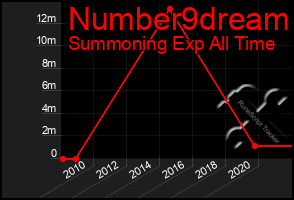 Total Graph of Number9dream