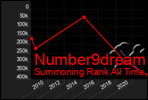 Total Graph of Number9dream