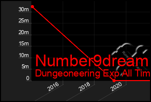 Total Graph of Number9dream