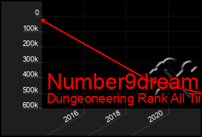 Total Graph of Number9dream