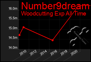 Total Graph of Number9dream