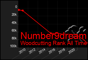 Total Graph of Number9dream