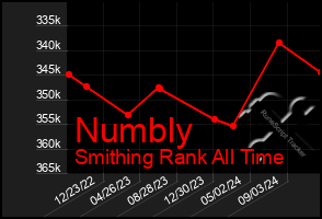 Total Graph of Numbly