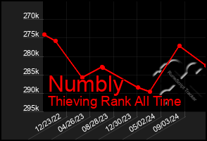 Total Graph of Numbly