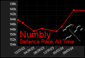 Total Graph of Numbly