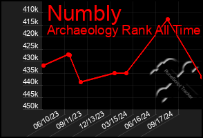 Total Graph of Numbly