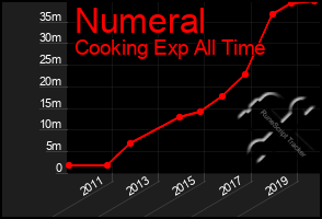 Total Graph of Numeral