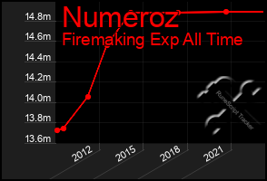 Total Graph of Numeroz