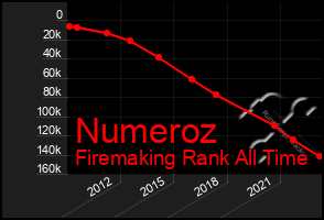 Total Graph of Numeroz