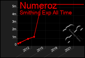 Total Graph of Numeroz