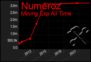 Total Graph of Numeroz