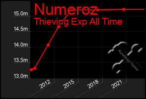 Total Graph of Numeroz