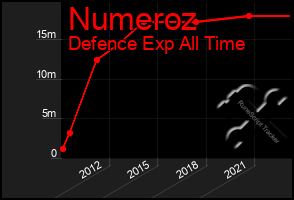 Total Graph of Numeroz