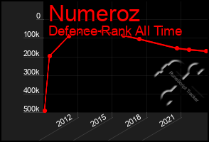 Total Graph of Numeroz