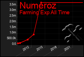 Total Graph of Numeroz