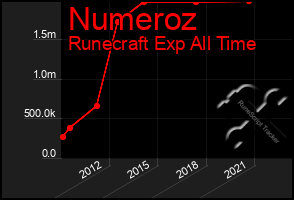 Total Graph of Numeroz