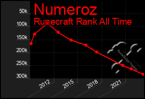 Total Graph of Numeroz