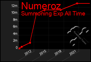 Total Graph of Numeroz