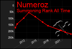 Total Graph of Numeroz