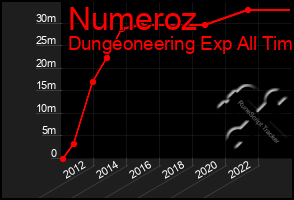 Total Graph of Numeroz