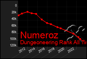 Total Graph of Numeroz