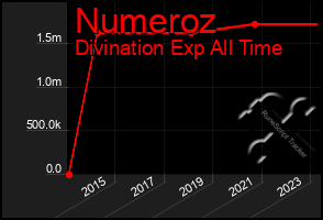 Total Graph of Numeroz