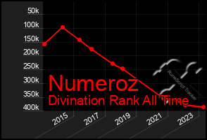 Total Graph of Numeroz