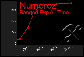 Total Graph of Numeroz