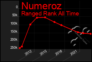 Total Graph of Numeroz