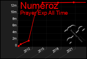 Total Graph of Numeroz