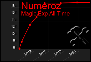 Total Graph of Numeroz