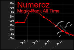 Total Graph of Numeroz